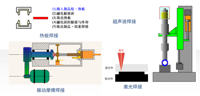 塑料焊接工藝類(lèi)別圖示